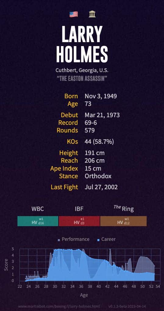 Larry Holmes' boxing record and stats summarized in an infographic