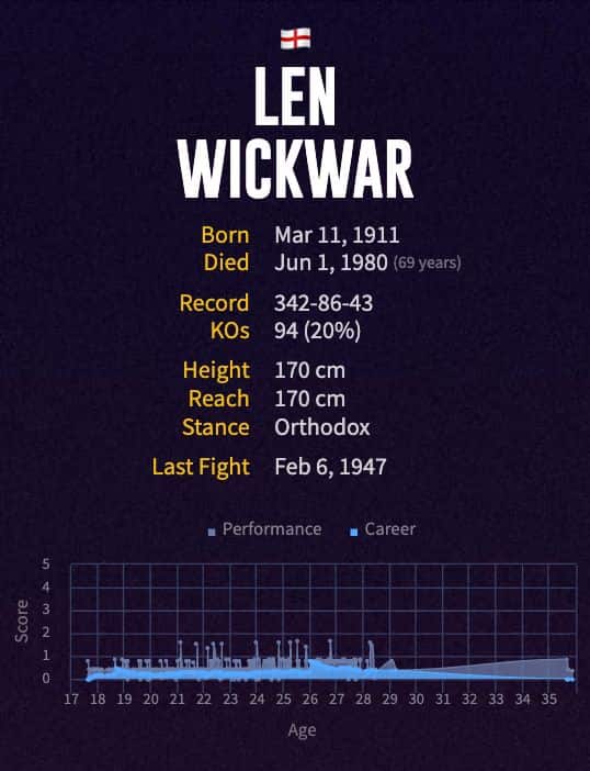 Len Wickwar's boxing career
