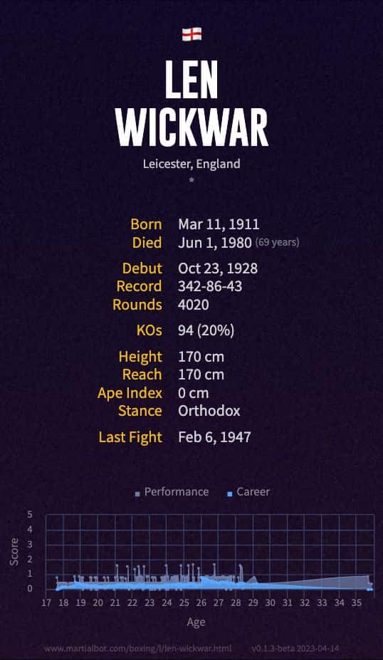 Len Wickwar's boxing record
