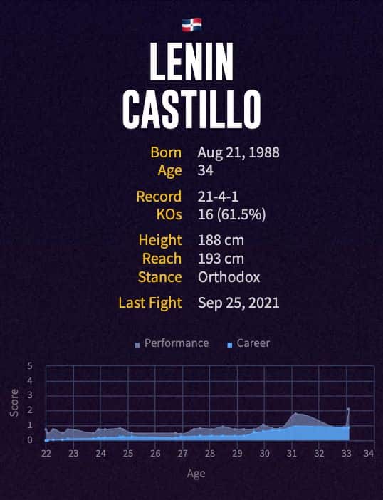 Lenin Castillo's boxing career
