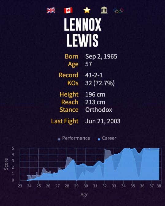 Lennox Lewis' boxing career