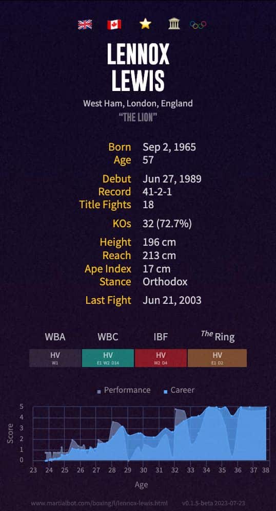 Lennox Lewis' record and stats