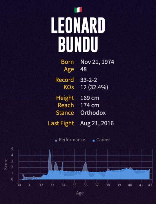 Leonard Bundu's boxing career