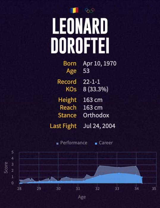 Leonard Doroftei's boxing career