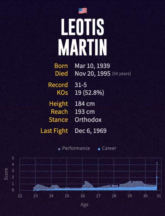 Leotis Martin's boxing career