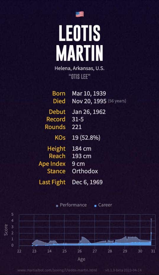 Leotis Martin's Record