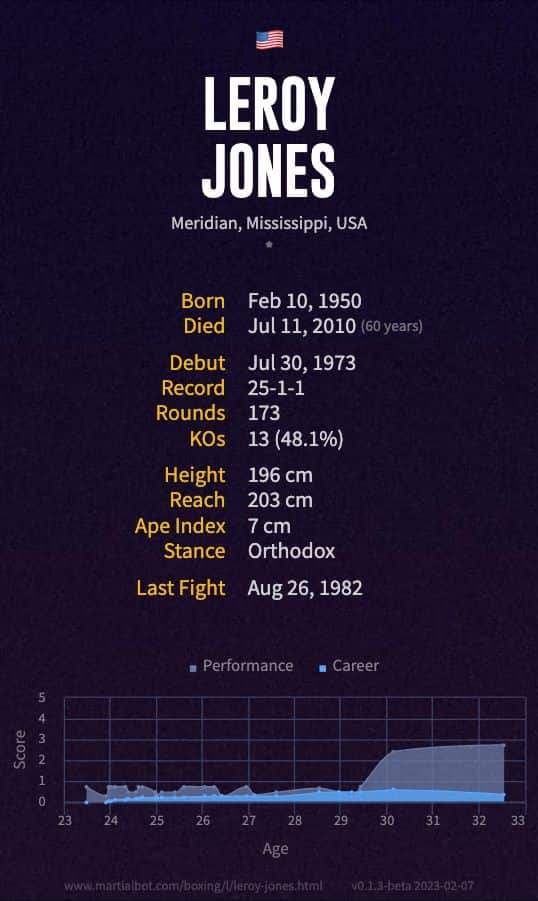 Leroy Jones' Record