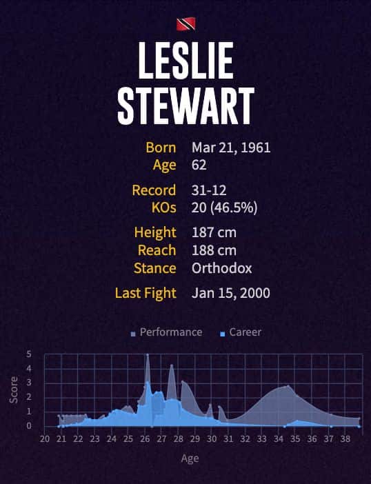 Leslie Stewart's boxing career