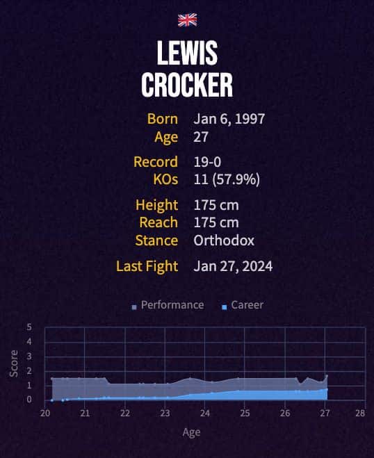 Lewis Crocker's boxing career