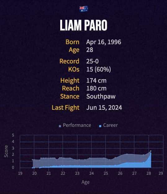 Liam Paro's boxing career
