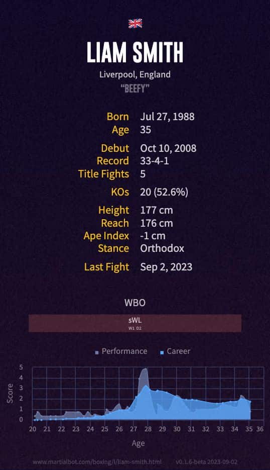 Liam Smith's boxing record and stats summarized in an infographic