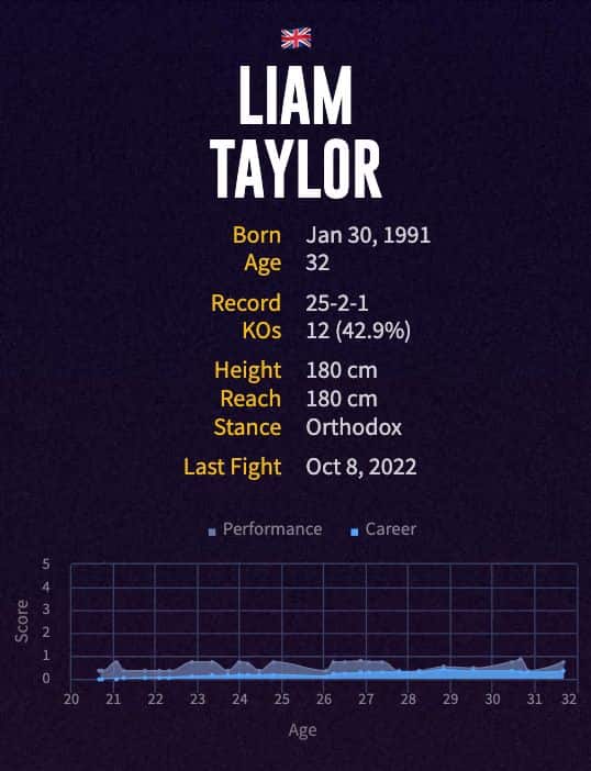 Liam Taylor's boxing career