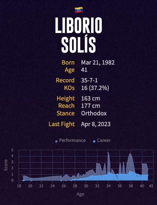 Liborio Solís' boxing career