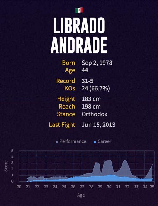 Librado Andrade's boxing career