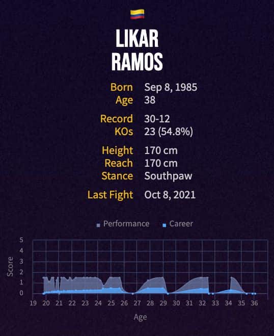 Likar Ramos Concha's boxing career