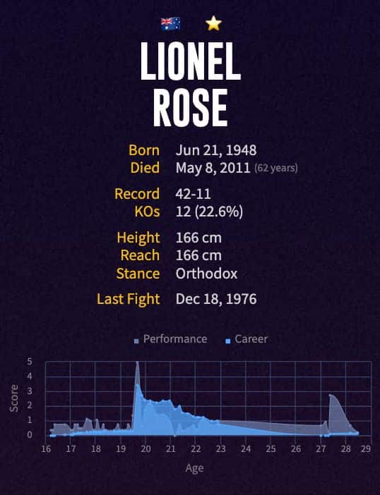 Lionel Rose's boxing career