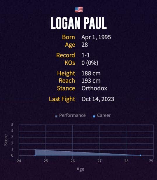 Logan Paul's boxing career