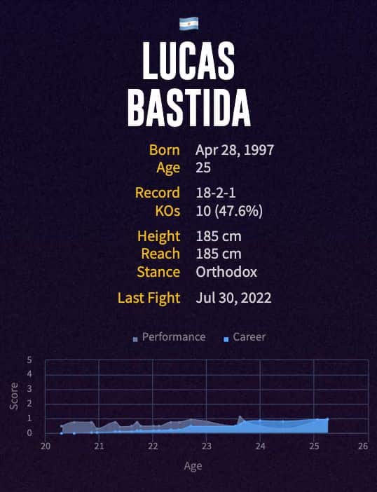 Lucas Bastida's boxing career