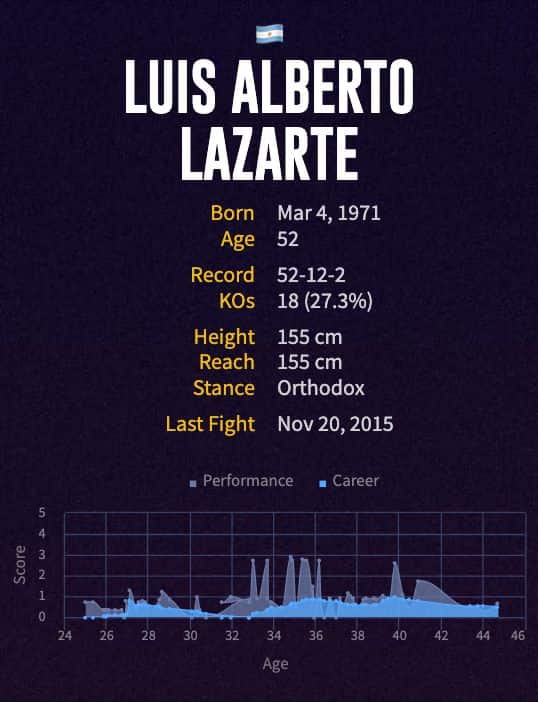 Luis Alberto Lazarte's boxing career