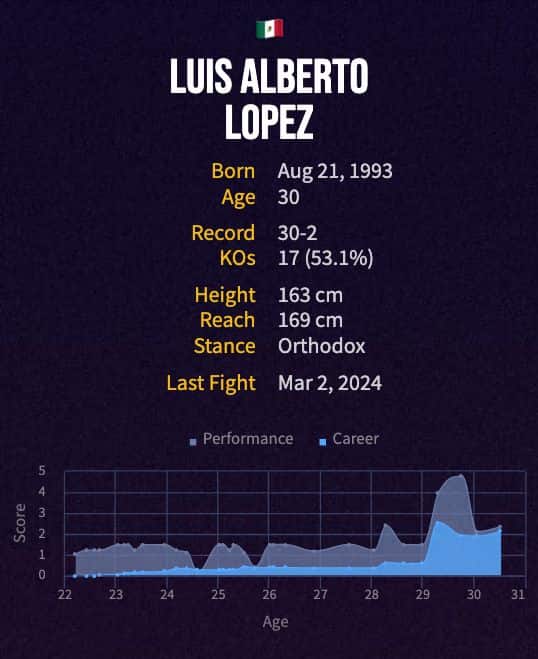 Luis Alberto Lopez' boxing career