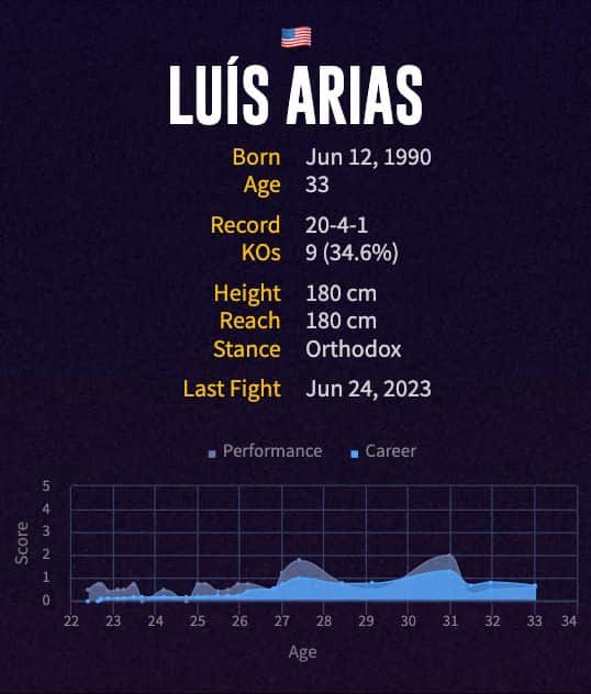 Luís Arias' boxing career