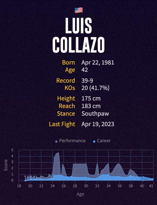 Luis Collazo's boxing career