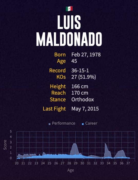 Luis Maldonado's boxing career