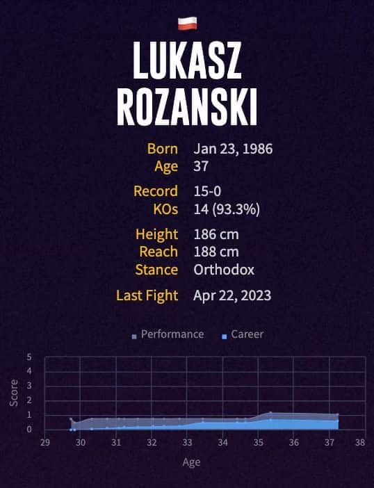 Lukasz Rozanski's boxing career