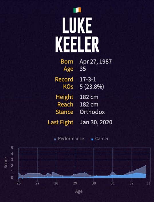Luke Keeler's boxing career
