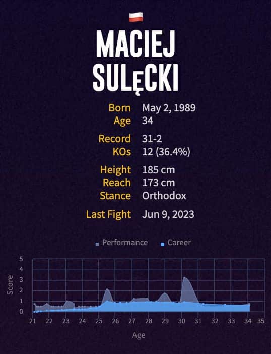Maciej Sulęcki's boxing career