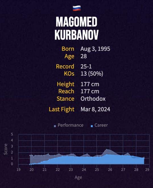 Magomed Kurbanov's boxing career