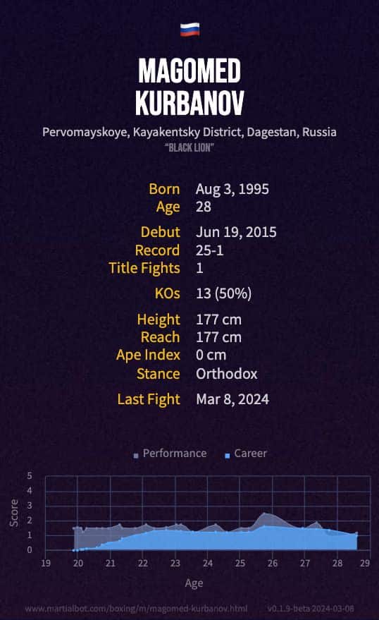 Magomed Kurbanov's boxing record