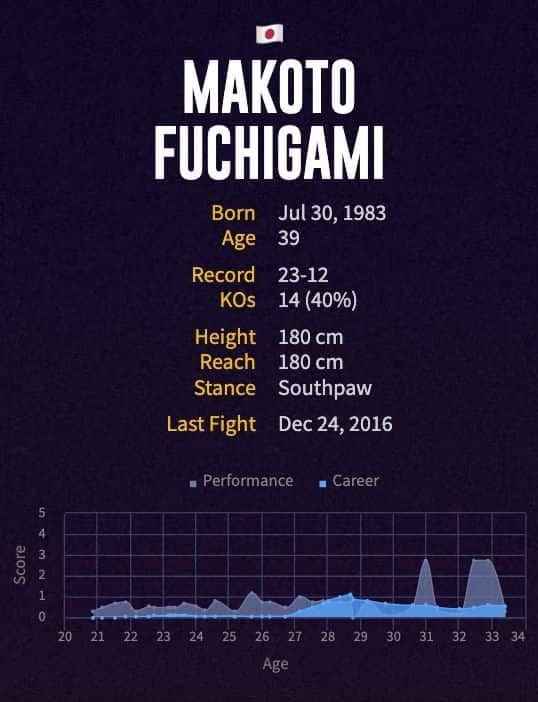 Makoto Fuchigami's boxing career