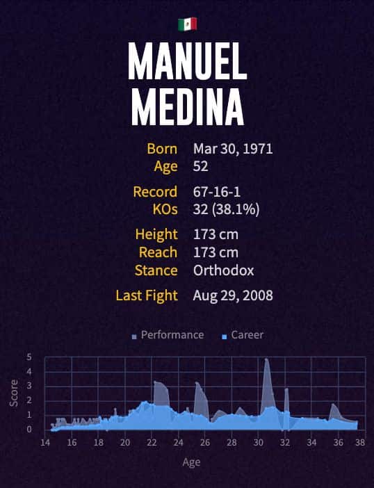 Manuel Medina's boxing career