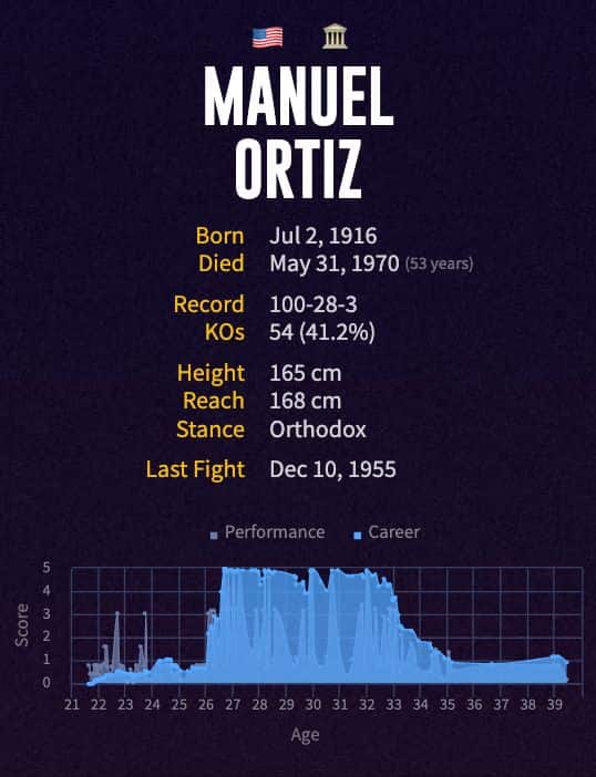 Manuel Ortiz' boxing career