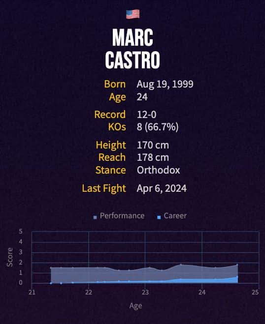 Marc Castro's boxing career