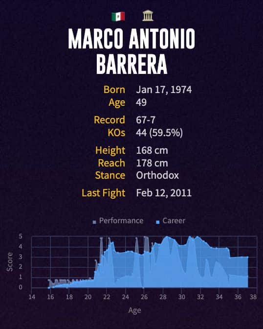 Marco Antonio Barrera's boxing career