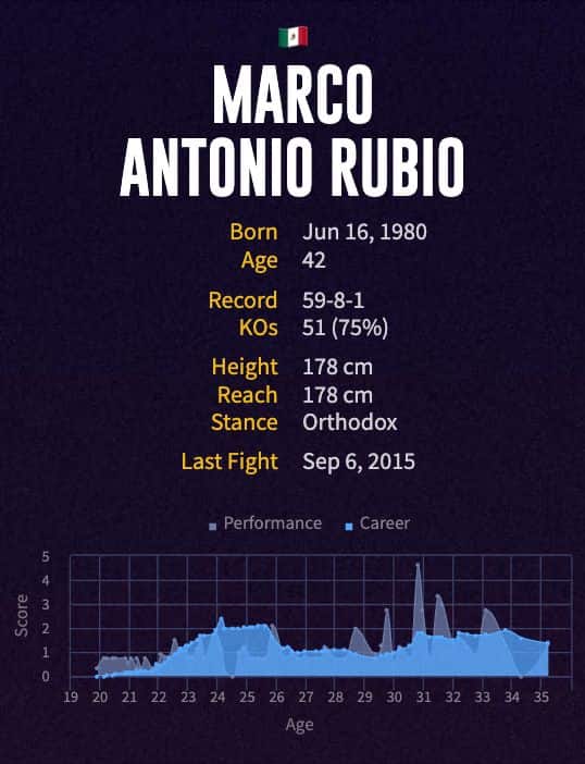 Marco Antonio Rubio's boxing career