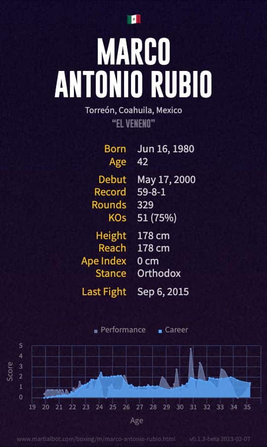 Marco Antonio Rubio's boxing record