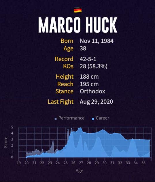 Marco Huck's boxing career