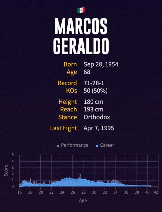 Marcos Geraldo's boxing career