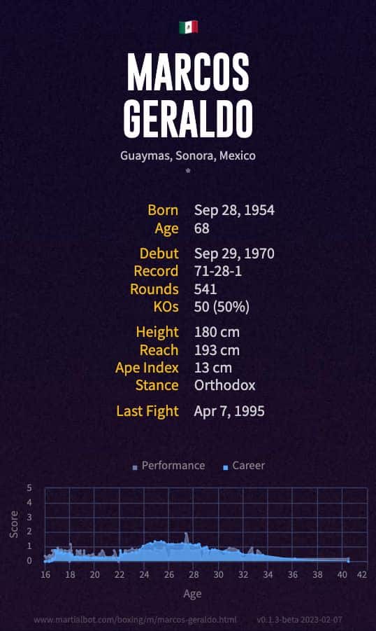 Marcos Geraldo's record and stats
