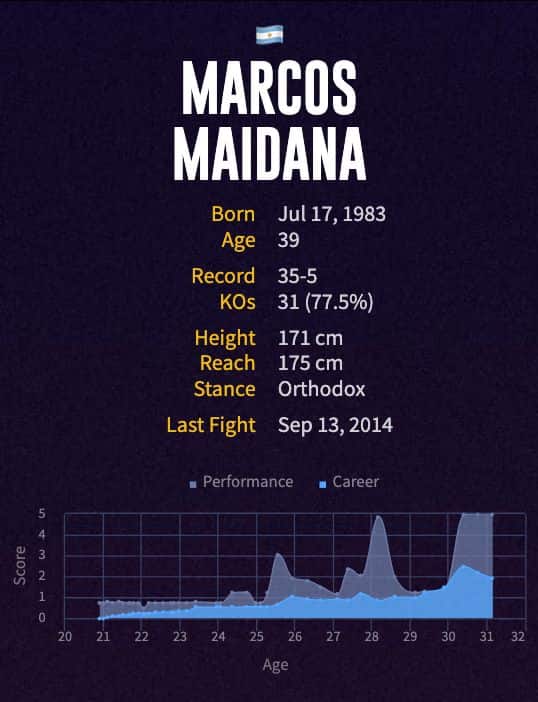 Marcos Maidana's boxing career