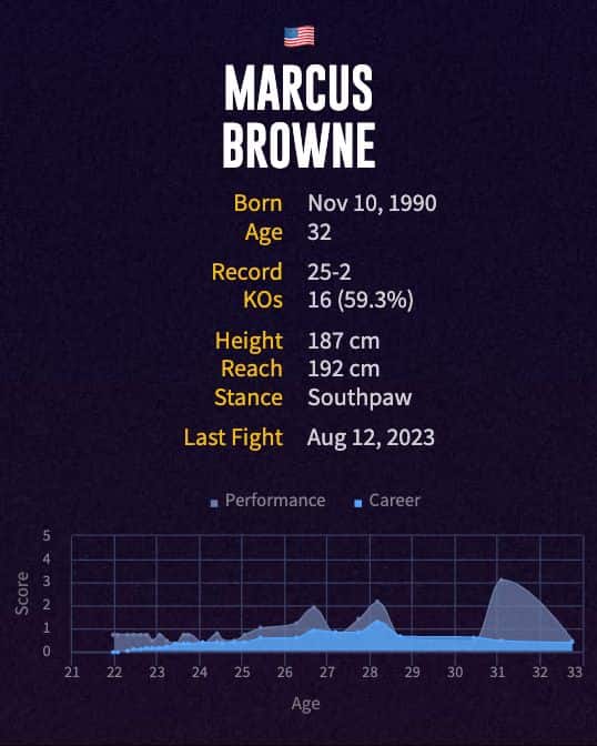 Marcus Browne's boxing career