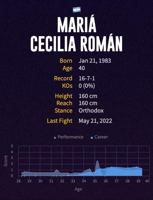 Mariá Cecilia Román's boxing career