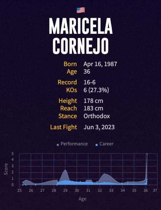 Maricela Cornejo's boxing career