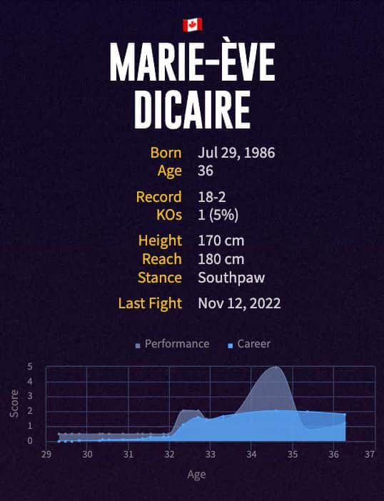 Marie-Eve Dicaire's boxing career