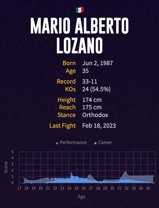 Mario Alberto Lozano's boxing career