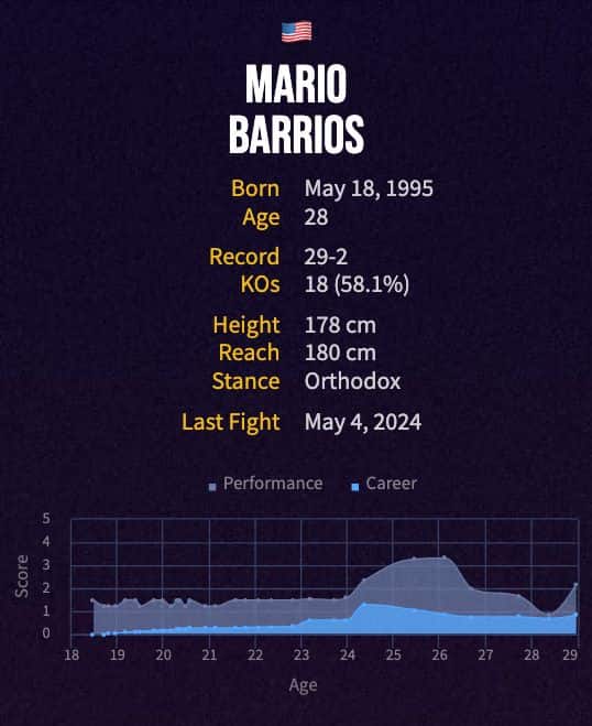 Mario Barrios' boxing career