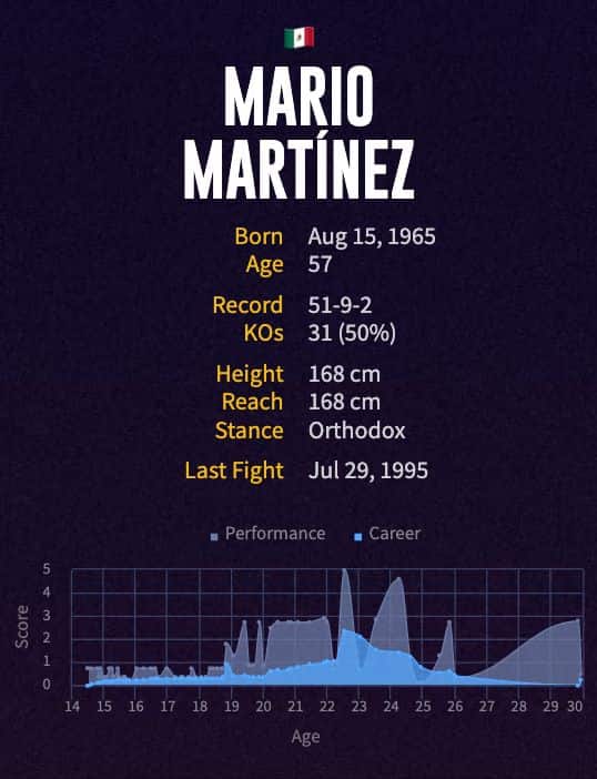 Mario Martínez' boxing career